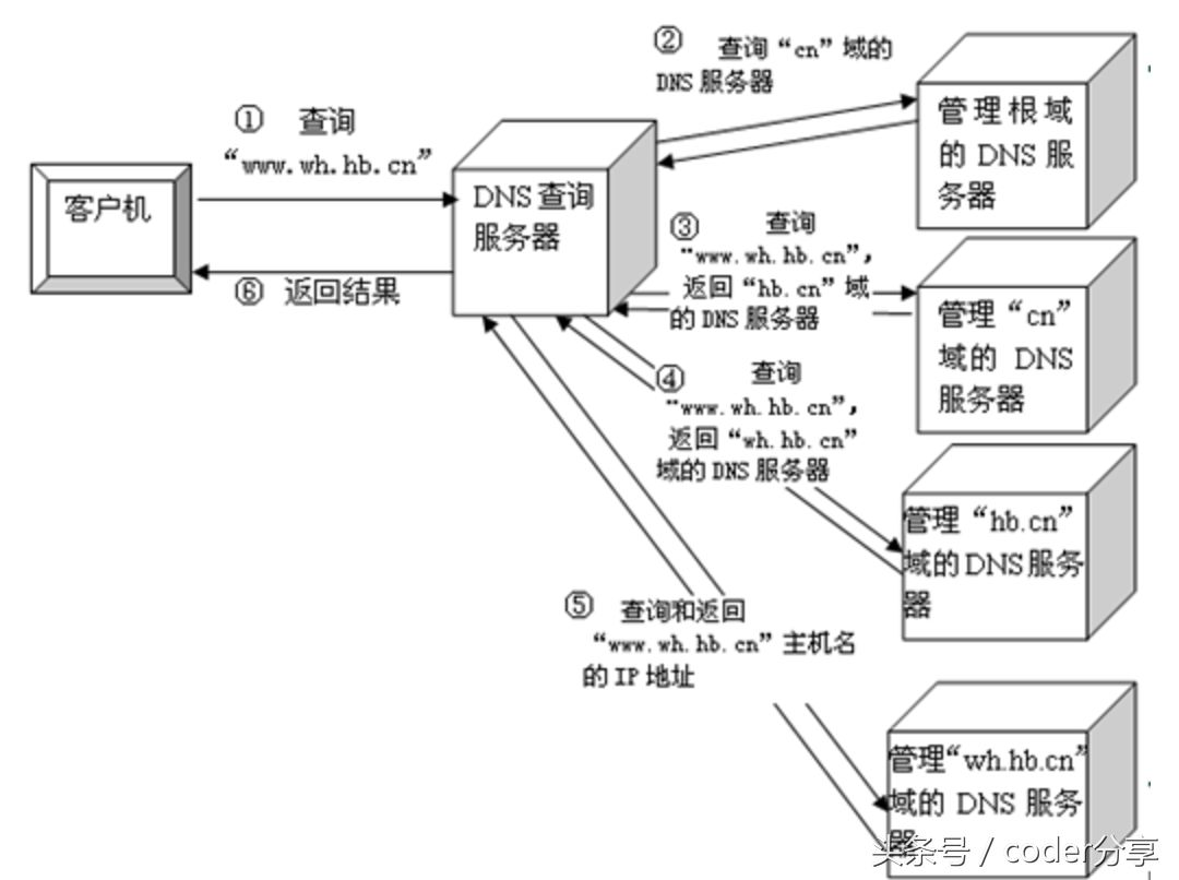 经典面试题：从地址栏输入URL到页面加载完成发生了什么？