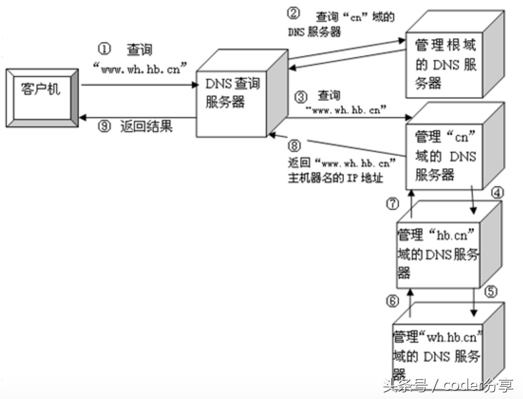 经典面试题：从地址栏输入URL到页面加载完成发生了什么？