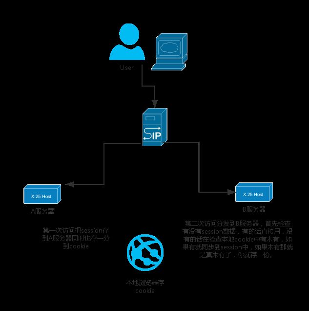 负载均衡中session共享的4种解决方案