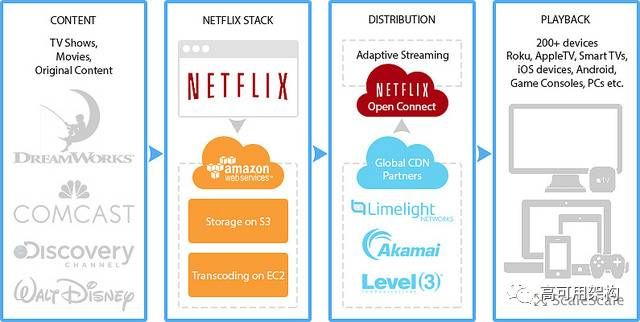 架构师经常参考的Netflix架构，它的全貌是怎样的？