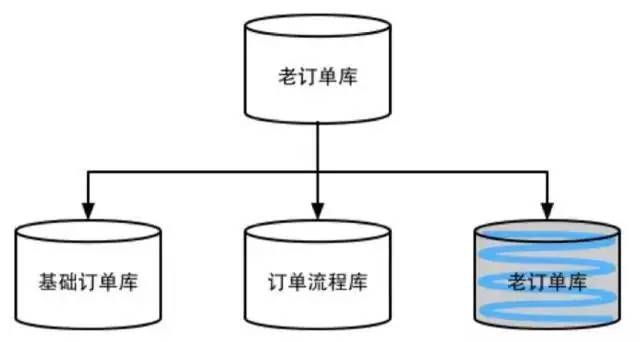 一个可供参考的订单系统分库分表实践