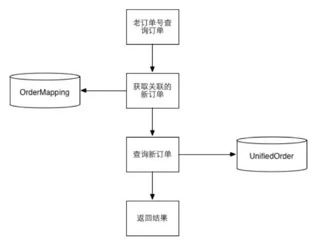 一个可供参考的订单系统分库分表实践