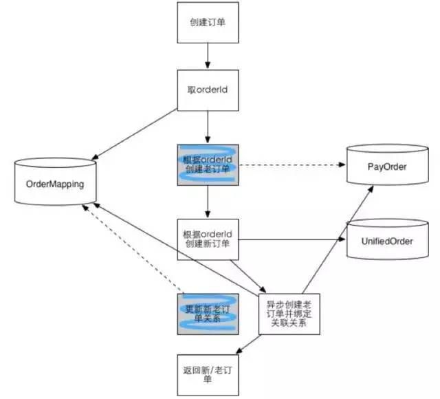 一个可供参考的订单系统分库分表实践