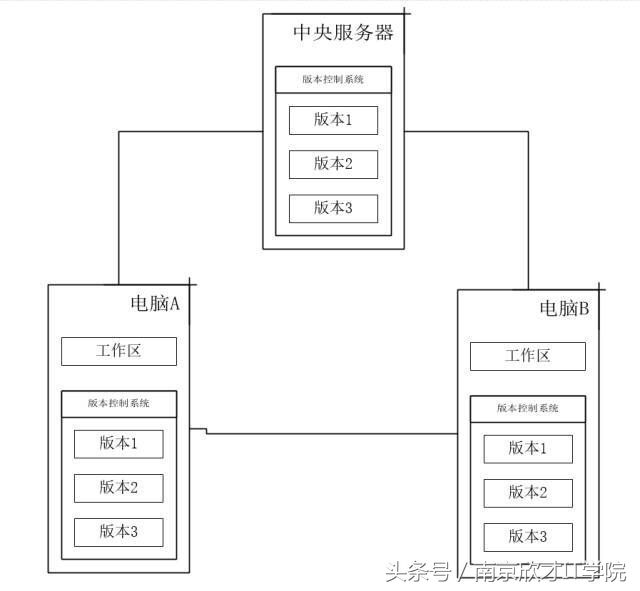 程序员成长工具包第七期——版本控制工具