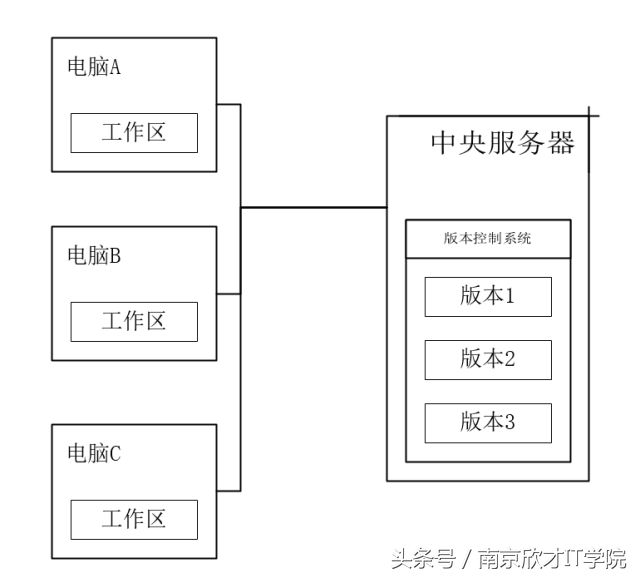 程序员成长工具包第七期——版本控制工具