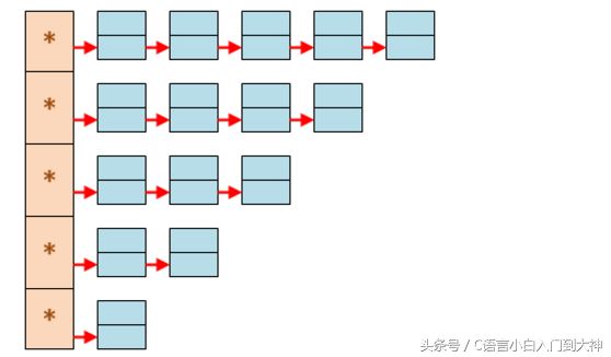 编程必学之数据结构——链表（四）