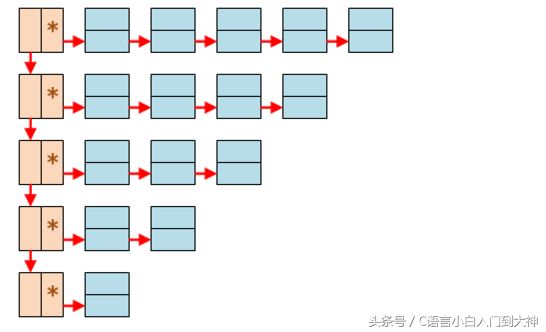 编程必学之数据结构——链表（四）