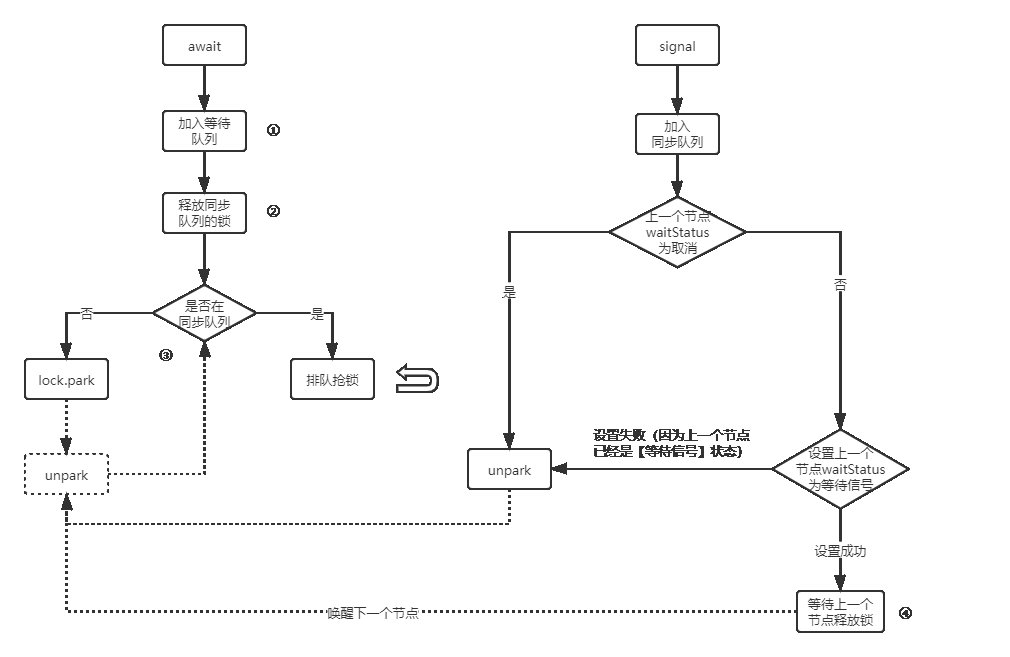 AQS相关（lock、unlock、await、signal）