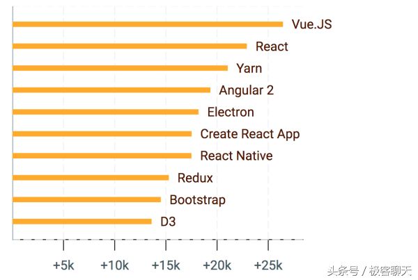 2016 年崛起的 JavaScript 项目