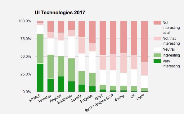 2017技术趋势：UI、Web、微服务顶级框架都是啥？