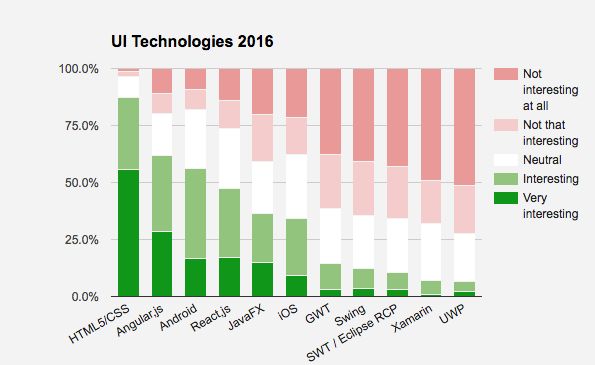 2017技术趋势：UI、Web、微服务顶级框架都是啥？