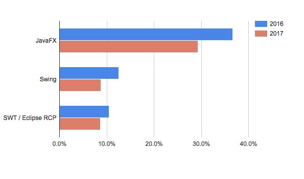 2017技术趋势：UI、Web、微服务顶级框架都是啥？