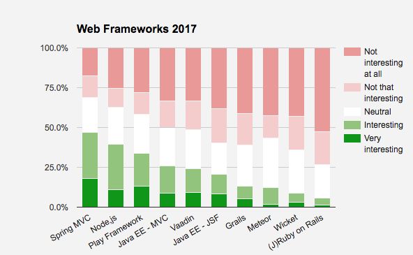 2017技术趋势：UI、Web、微服务顶级框架都是啥？