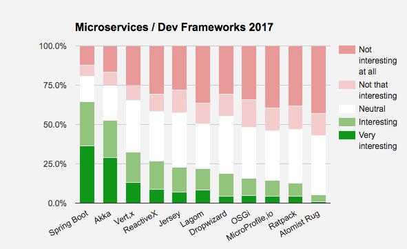 2017技术趋势：UI、Web、微服务顶级框架都是啥？