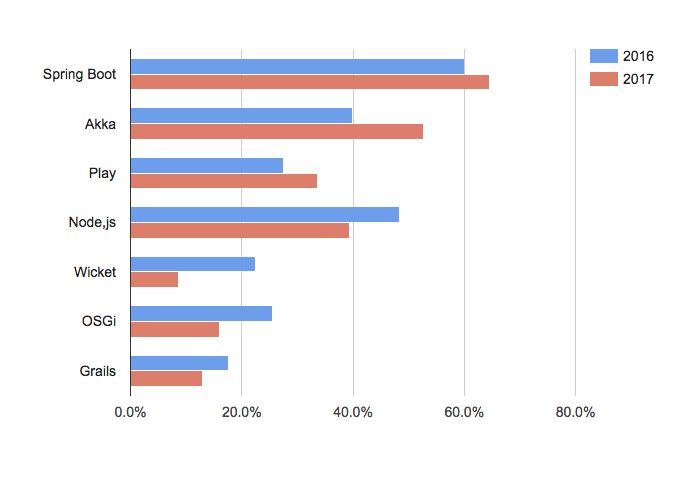 2017技术趋势：UI、Web、微服务顶级框架都是啥？