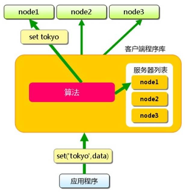 缓存那些事