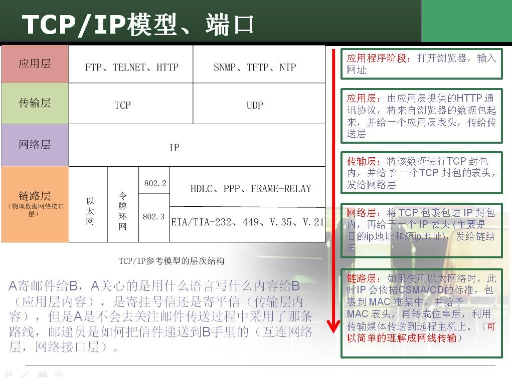 网络编程之Socket相关