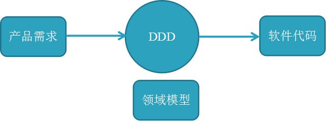 OUT了！搞了10年开发你还不知道DDD开发理念？