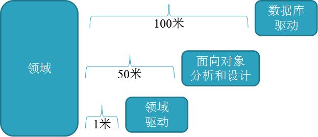 OUT了！搞了10年开发你还不知道DDD开发理念？