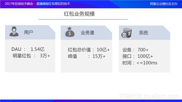 微博红包技术最佳实践：架构及运维