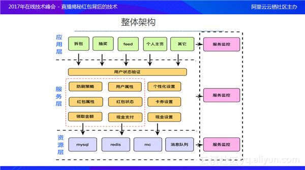 微博红包技术最佳实践：架构及运维