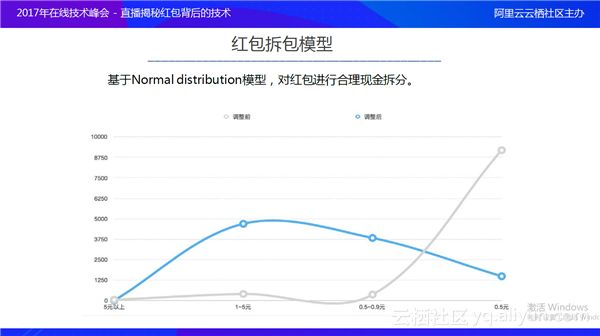 微博红包技术最佳实践：架构及运维