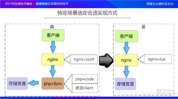 微博红包技术最佳实践：架构及运维