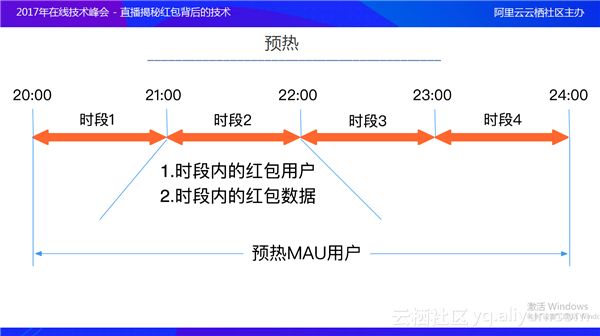 微博红包技术最佳实践：架构及运维