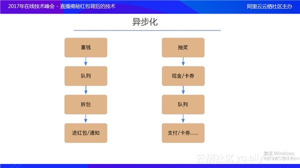 微博红包技术最佳实践：架构及运维