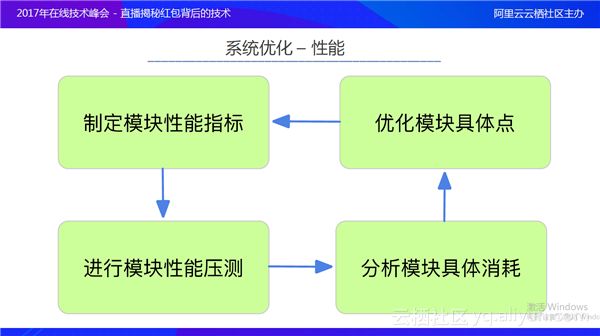 微博红包技术最佳实践：架构及运维