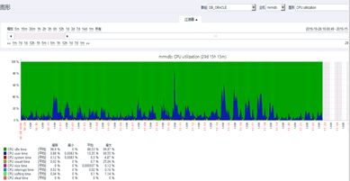 从一次客户投诉看SQL语句中IN和EXIST性能上的区别