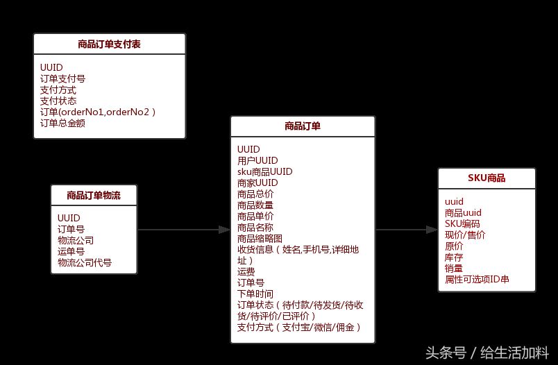 电商系统的数据库如何设计才能简单又好用？