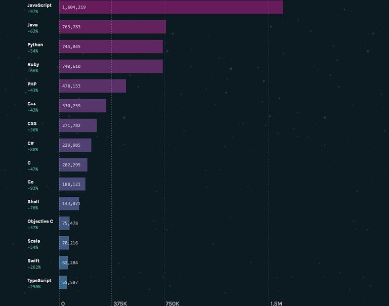 2016 GitHub最流行的开源项目