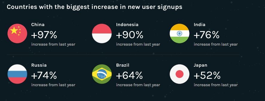 2016 GitHub最流行的开源项目