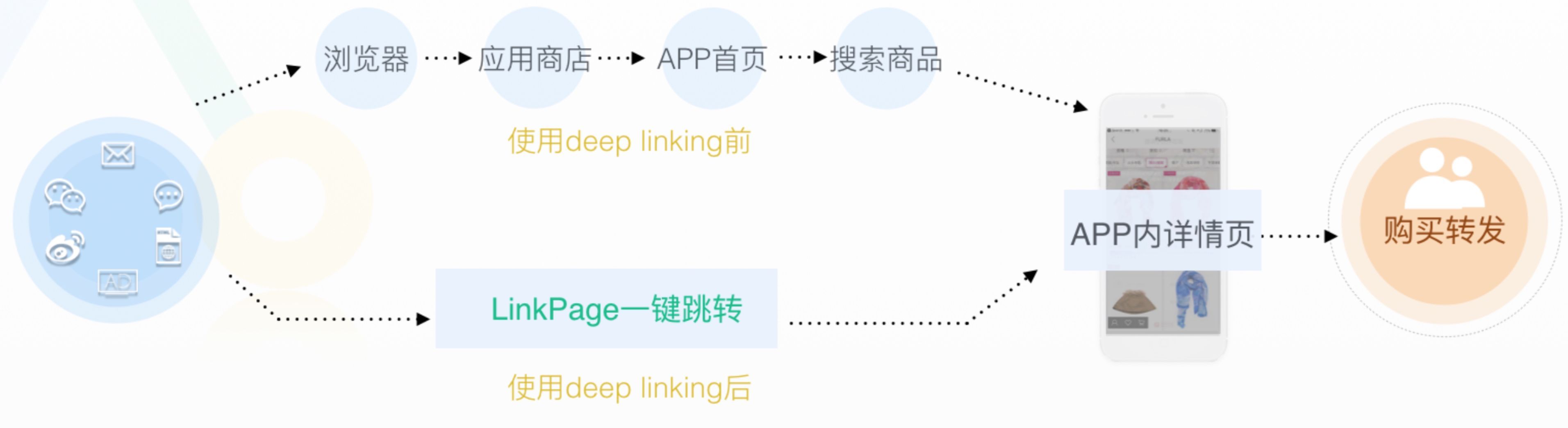 解决App流量入口的焦虑——通过短信直接唤起App