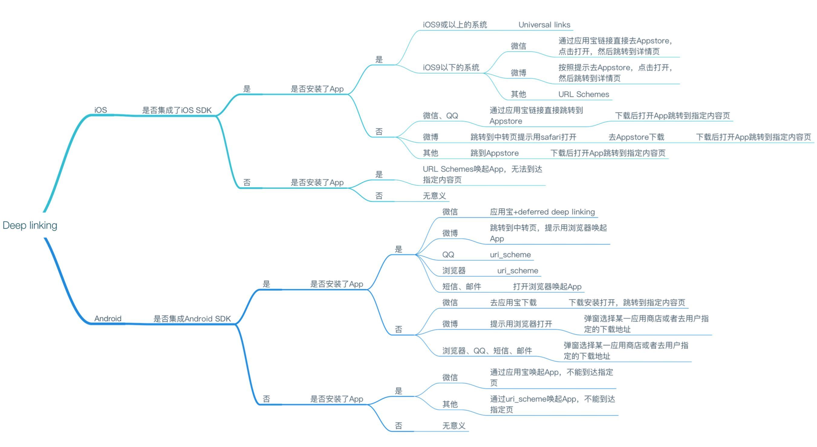 解决App流量入口的焦虑——通过短信直接唤起App