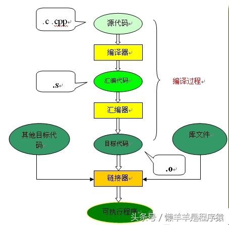 程序员的自我修养之：编译和链接