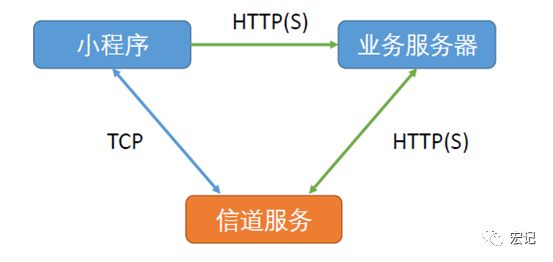 微信小程序应用开发全流程（第三篇）