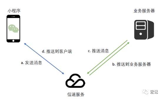 微信小程序应用开发全流程（第三篇）