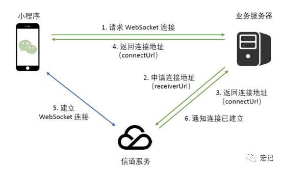 微信小程序应用开发全流程（第三篇）