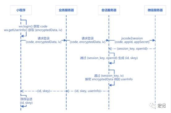 微信小程序应用开发全流程（第三篇）