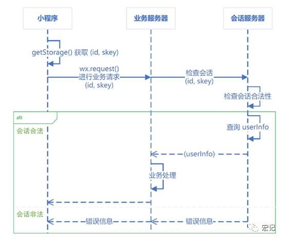 微信小程序应用开发全流程（第三篇）