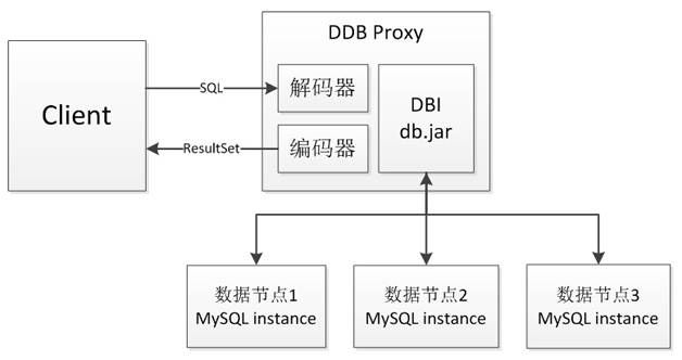 网易分库分表数据库DDB