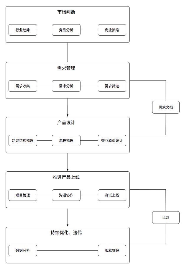 如何构建你的产品技能金字塔