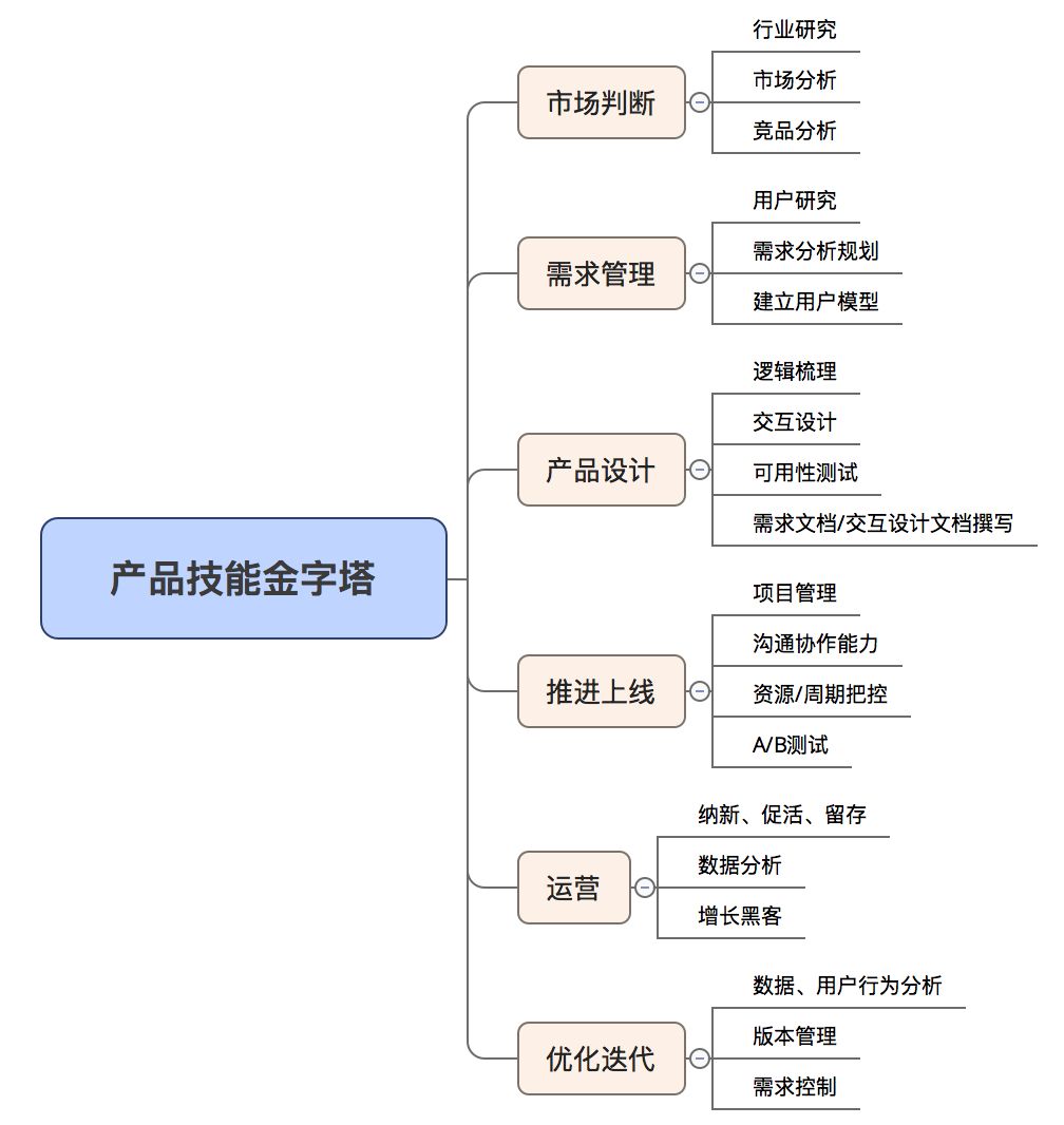 如何构建你的产品技能金字塔