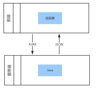 只需6张图，让你了解web前后端分离与服务端渲染模式！