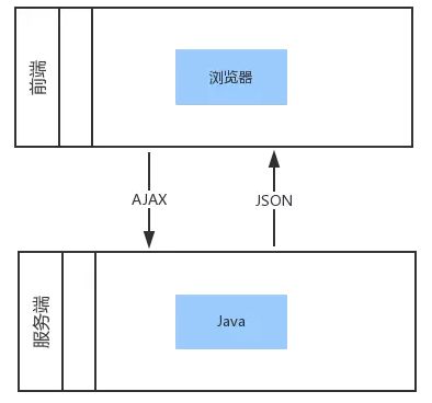 只需6张图，让你了解web前后端分离与服务端渲染模式！