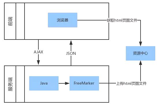 只需6张图，让你了解web前后端分离与服务端渲染模式！