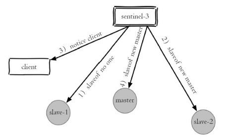 用 docker 学习 redis 主从复制3 redis-sentinel(哨兵)