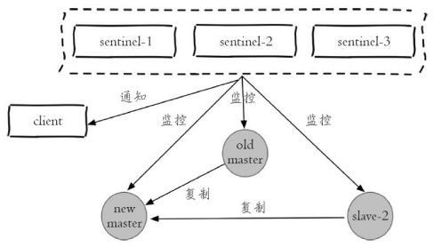 用 docker 学习 redis 主从复制3 redis-sentinel(哨兵)